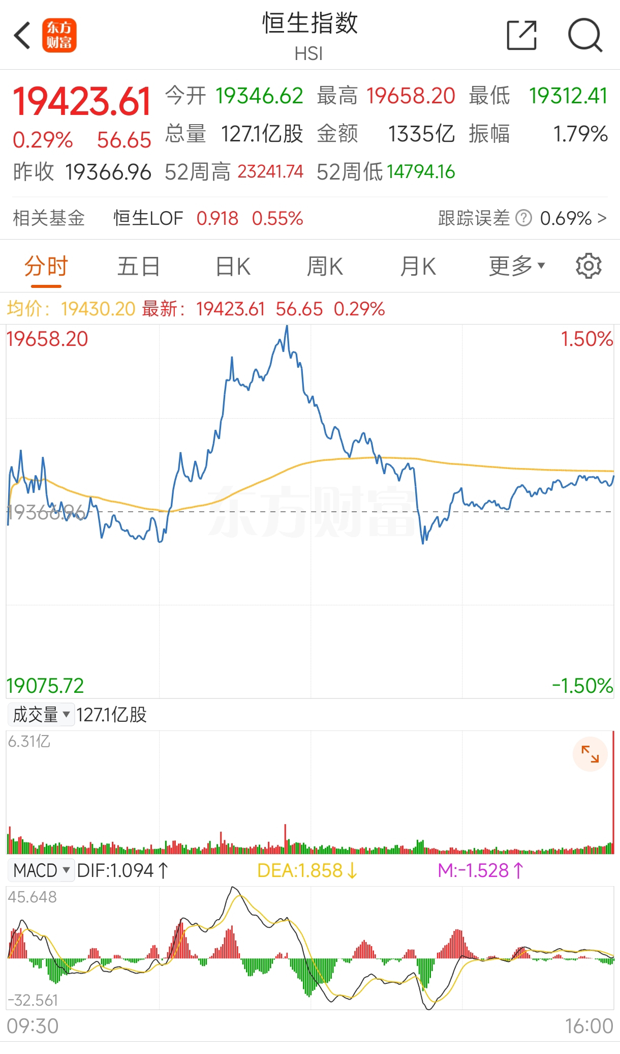 香港恒生指数实时走势图,数据整合方案实施_投资版121,127.13